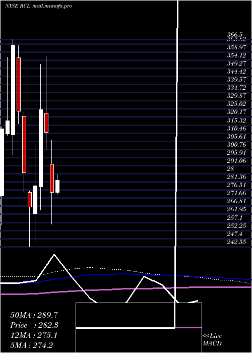  monthly chart RoyalCaribbean