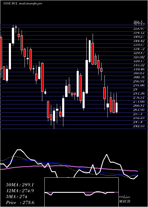  weekly chart RoyalCaribbean