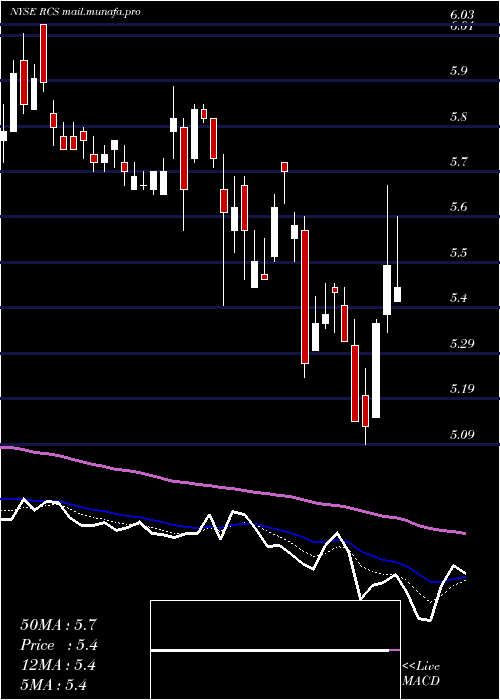  Daily chart PimcoStrategic