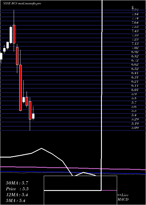  monthly chart PimcoStrategic