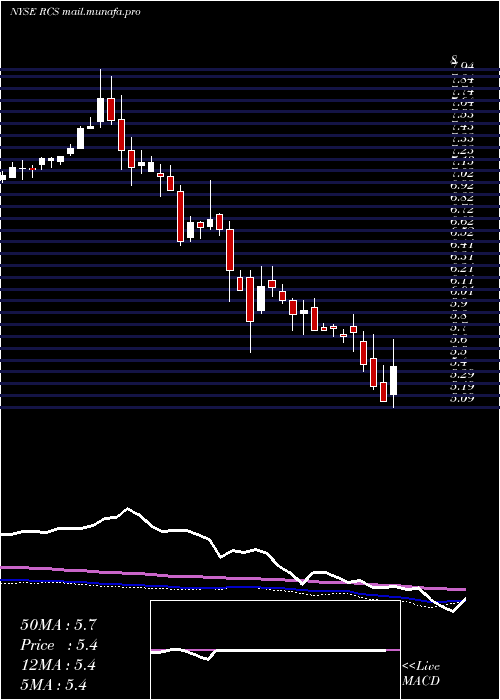  weekly chart PimcoStrategic
