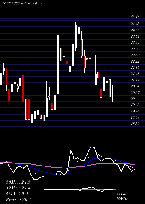  Daily chart ArcusBiosciences