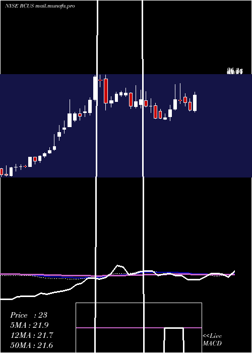  weekly chart ArcusBiosciences