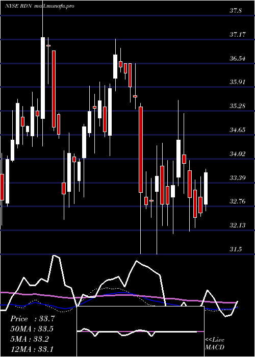  weekly chart RadianGroup