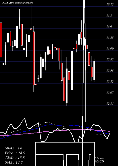  weekly chart DrReddy