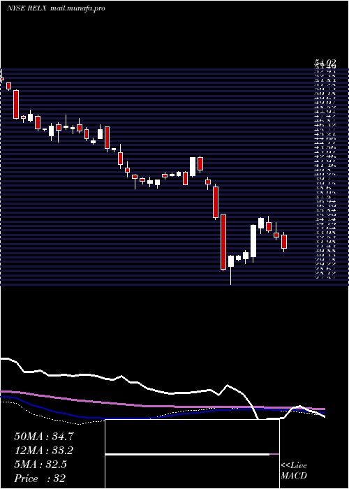  weekly chart RelxPlc