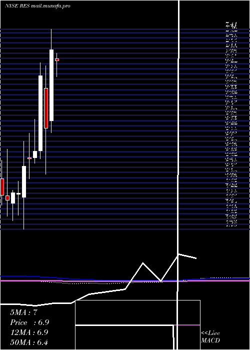  monthly chart RpcInc