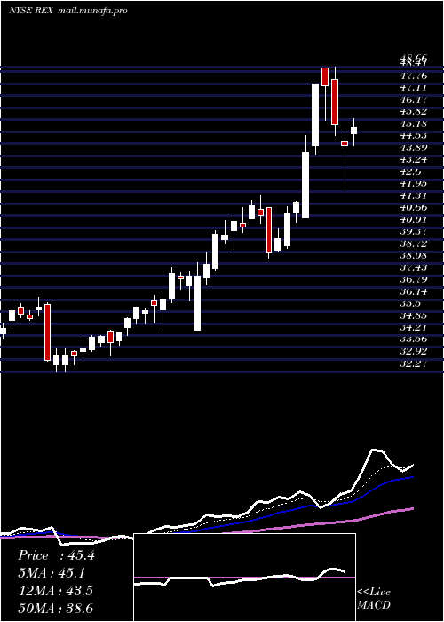  Daily chart RexAmerican
