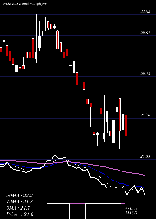 Daily chart RexfordIndl