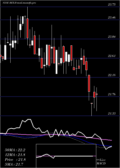  weekly chart RexfordIndl