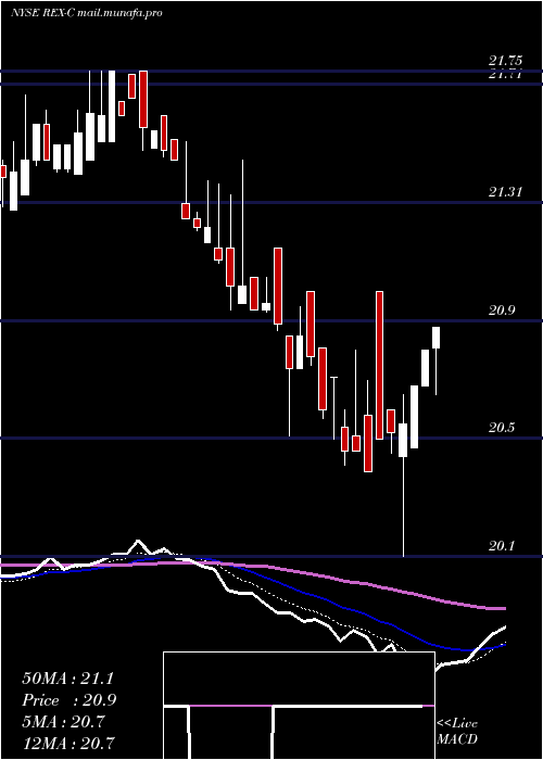  Daily chart RexfordIndl