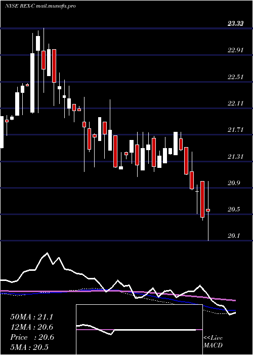  weekly chart RexfordIndl