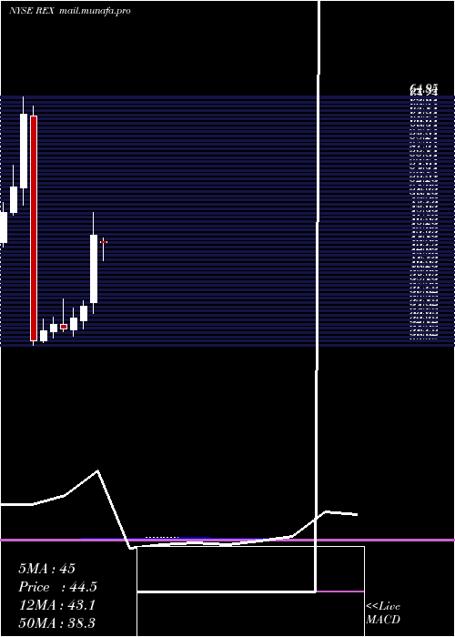  monthly chart RexAmerican