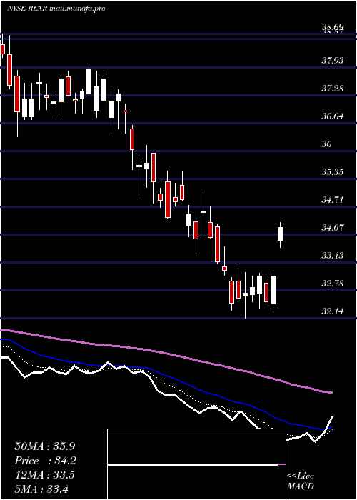  Daily chart RexfordIndustrial