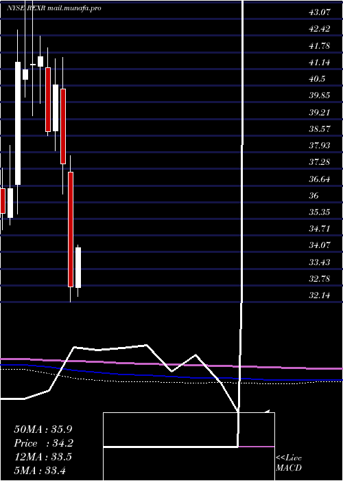  monthly chart RexfordIndustrial