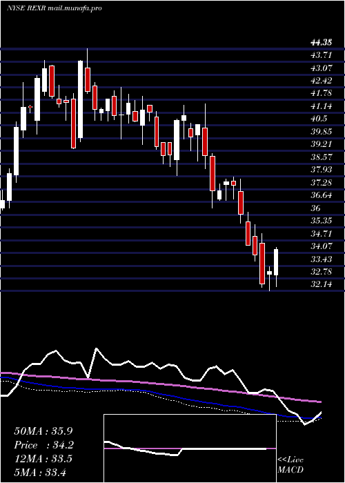  weekly chart RexfordIndustrial