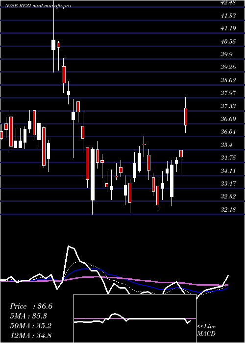  Daily chart ResideoTechnologies