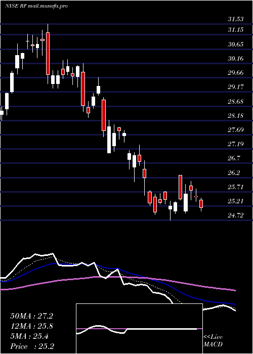  Daily chart RegionsFinancial