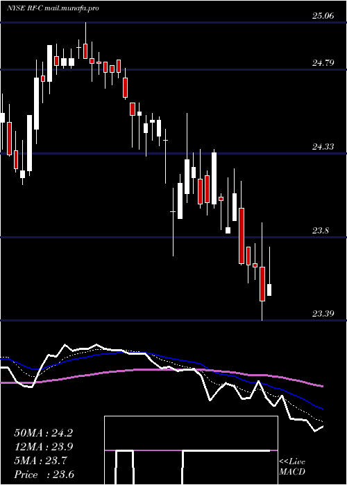  Daily chart RegionsFinancial