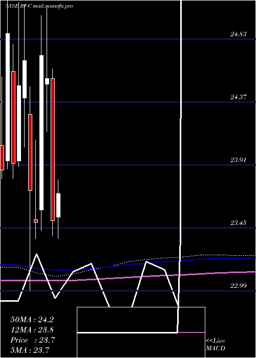  monthly chart RegionsFinancial