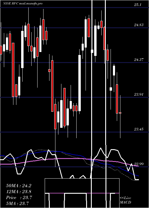  weekly chart RegionsFinancial