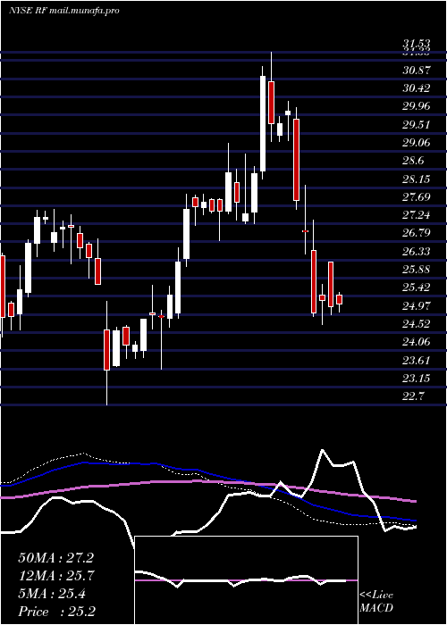  weekly chart RegionsFinancial