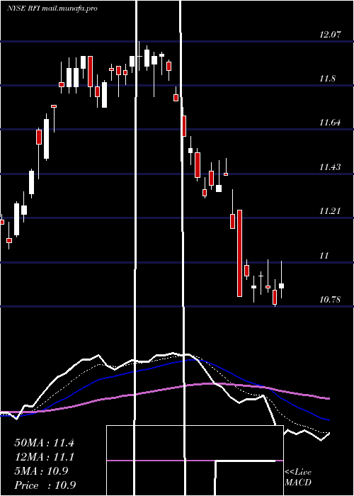  Daily chart CohenSteers