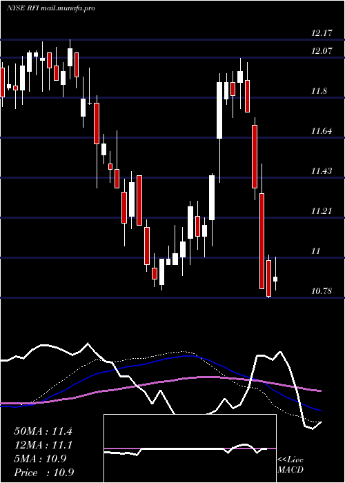  weekly chart CohenSteers