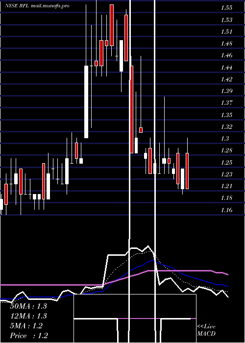  Daily chart RafaelHoldings