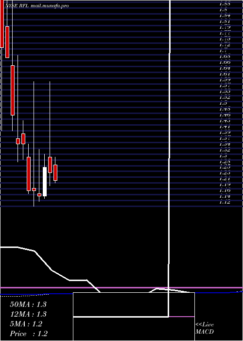  monthly chart RafaelHoldings