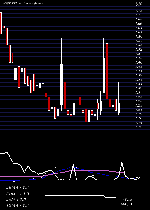  weekly chart RafaelHoldings