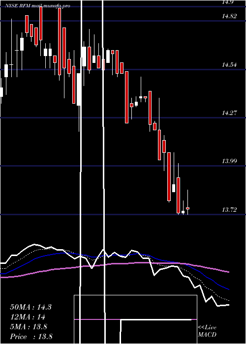  Daily chart RivernorthFlexible