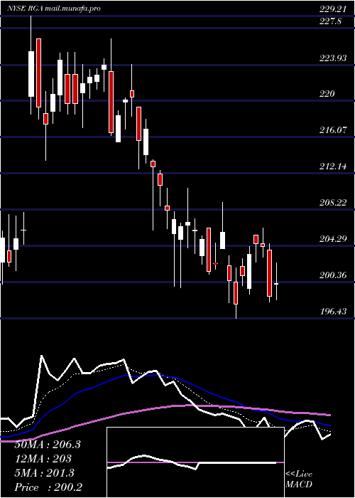 Daily chart ReinsuranceGroup
