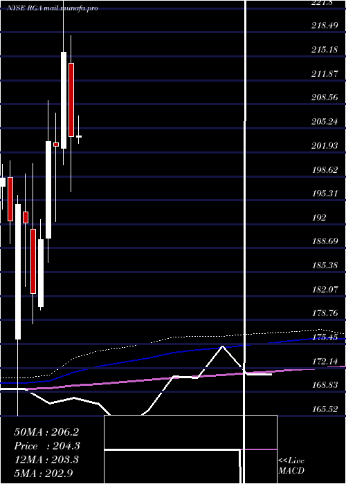  monthly chart ReinsuranceGroup
