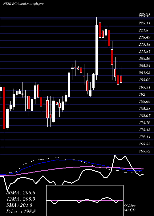  weekly chart ReinsuranceGroup