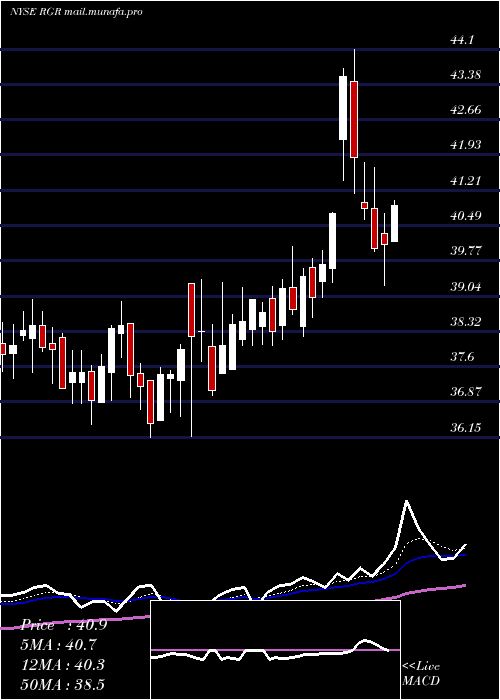 Daily chart SturmRuger
