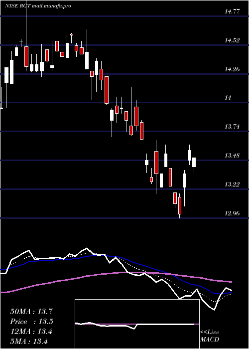  Daily chart RoyceGlobal