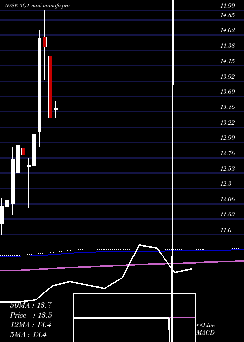  monthly chart RoyceGlobal