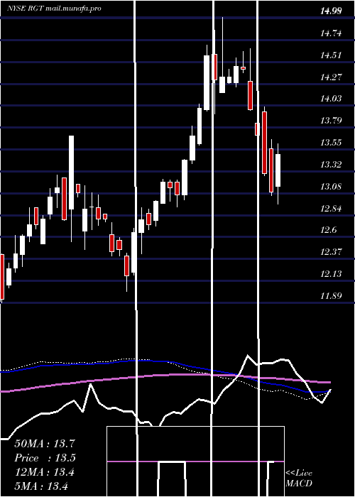  weekly chart RoyceGlobal