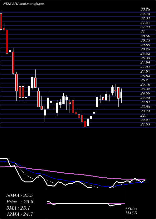  Daily chart RobertHalf