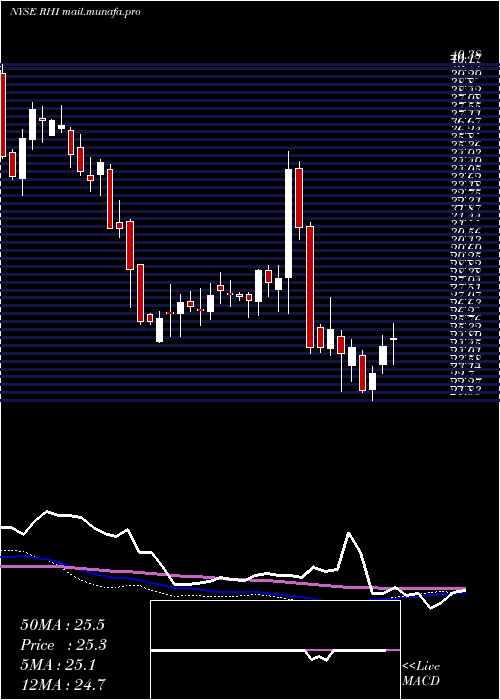  weekly chart RobertHalf