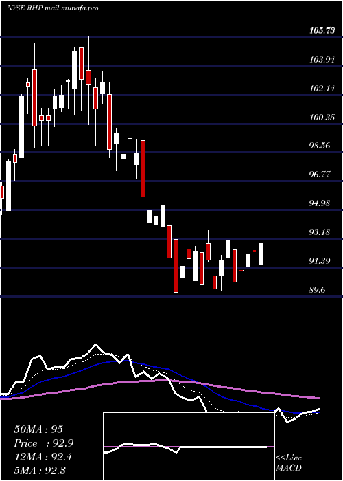  Daily chart RymanHospitality