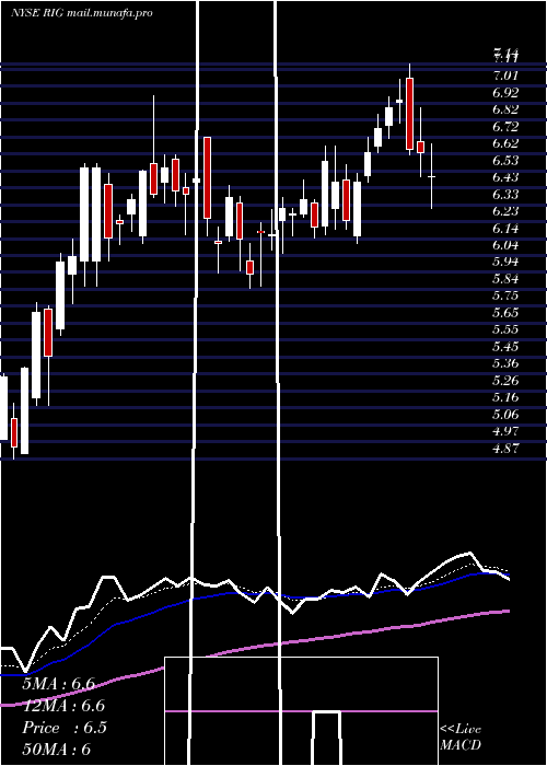  Daily chart Transocean