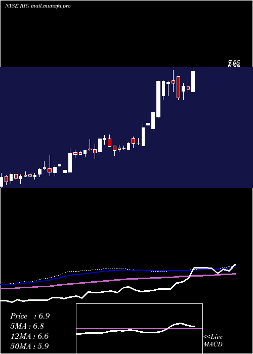  weekly chart Transocean