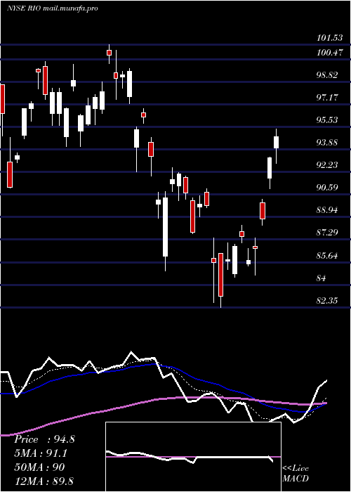  Daily chart RioTinto