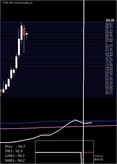  monthly chart RioTinto