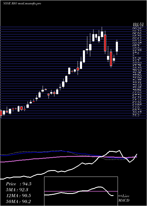  weekly chart RioTinto