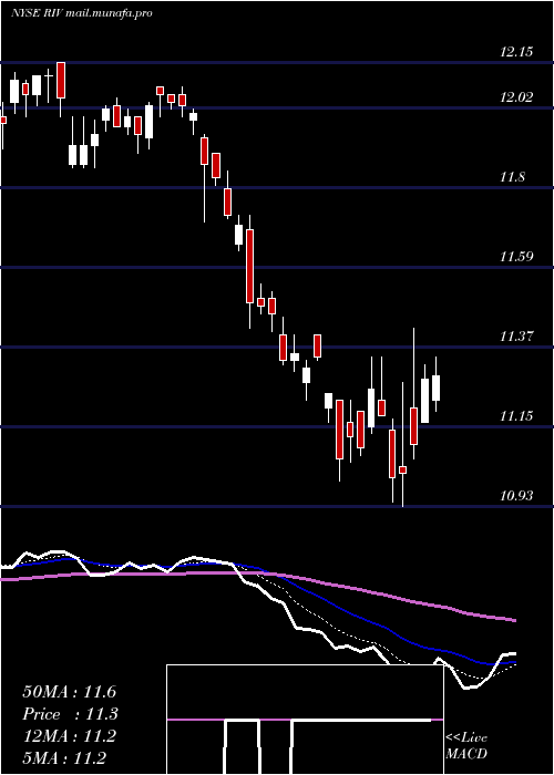  Daily chart RivernorthOpportunities