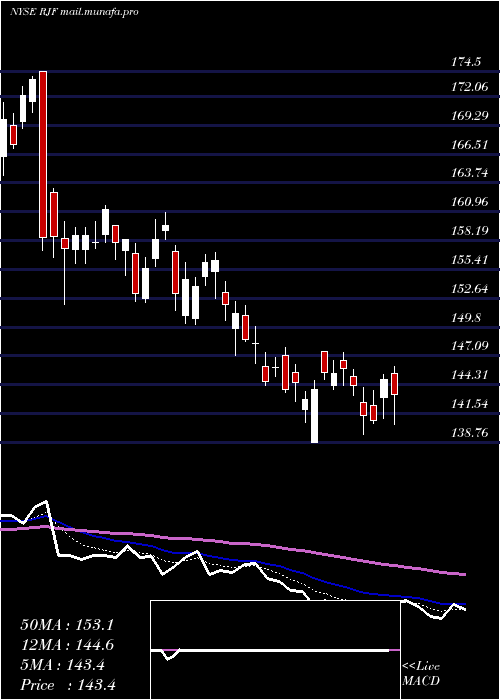  Daily chart RaymondJames