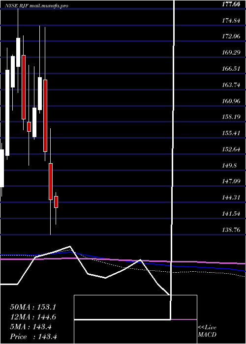  monthly chart RaymondJames